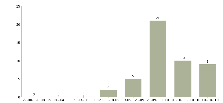 Работа требуется комплектовщик на вахту в Владимире - Число вакансий в Владимире по специальности требуется комплектовщик на вахту за 2 месяца