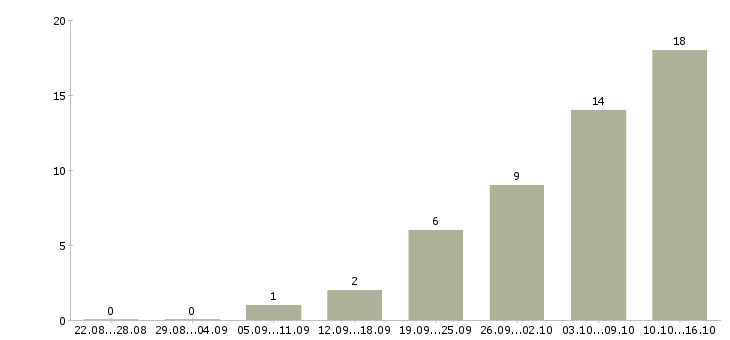Работа комплектовщик склада спецодежды в Волгограде - Число вакансий в Волгограде по специальности комплектовщик склада спецодежды за 2 месяца