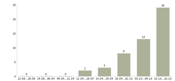 Работа требуются активные люди в Иваново - Число вакансий в Иваново по специальности требуются активные люди за 2 месяца