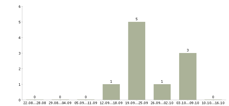 Работа комплектовщик на вахту с проживанием в Иркутске - Число вакансий в Иркутске по специальности комплектовщик на вахту с проживанием за 2 месяца