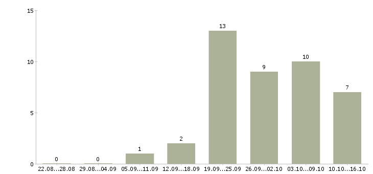 Работа менеджер по организации тренингов в Иркутске - Число вакансий в Иркутске по специальности менеджер по организации тренингов за 2 месяца