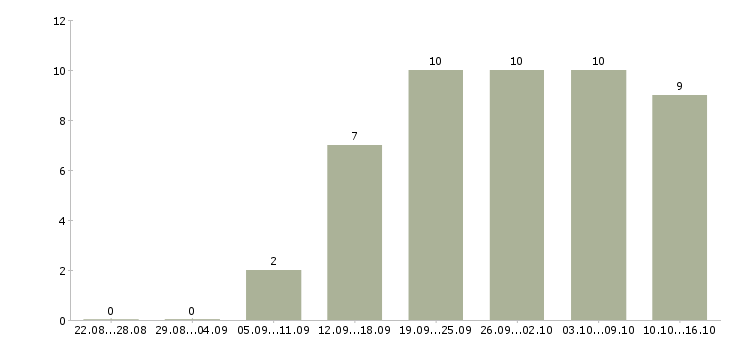 Работа требуется менеджер на постоянную работу в Иркутске - Число вакансий в Иркутске по специальности требуется менеджер на постоянную работу за 2 месяца
