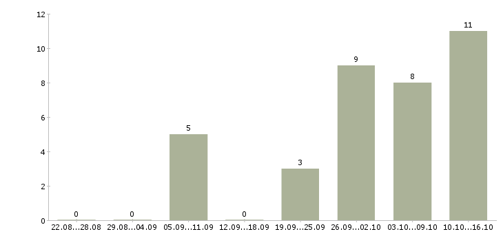 Работа продавец на выкладку продукции в Казани - Число вакансий в Казани по специальности продавец на выкладку продукции за 2 месяца