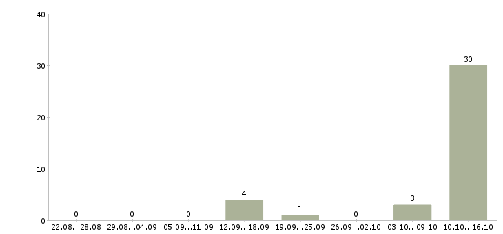 Работа специалист телефонного центра в Калининграде - Число вакансий в Калининграде по специальности специалист телефонного центра за 2 месяца