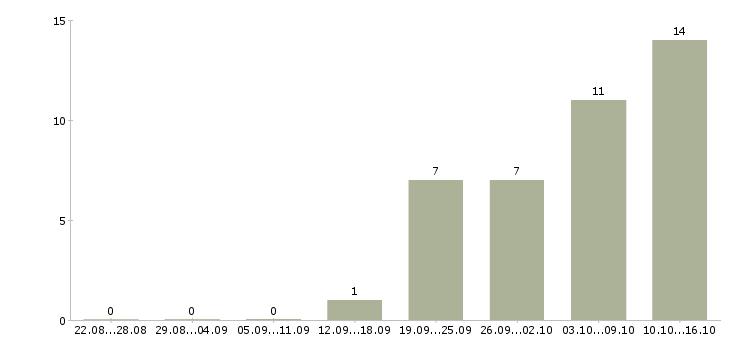Работа менеджер с перспективой роста в Кемерово - Число вакансий в Кемерово по специальности менеджер с перспективой роста за 2 месяца