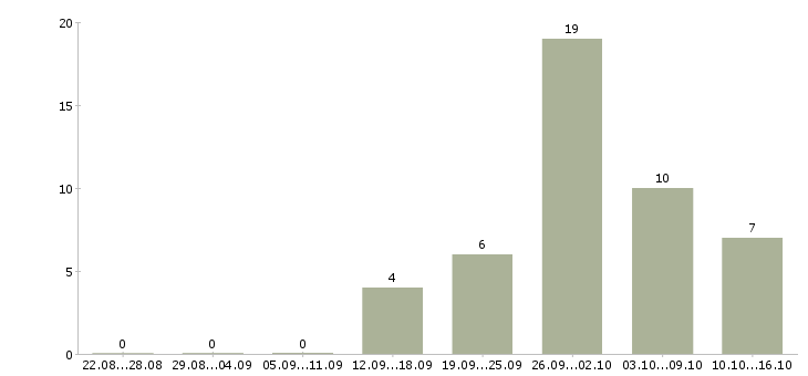 Работа приглашаем на работу в интернете в Коломне - Число вакансий в Коломне по специальности приглашаем на работу в интернете за 2 месяца