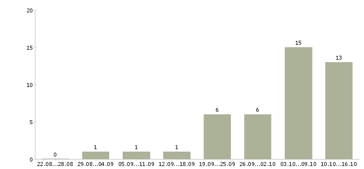 Работа на дому гибкий график в Костроме - Число вакансий в Костроме по специальности на дому гибкий график за 2 месяца