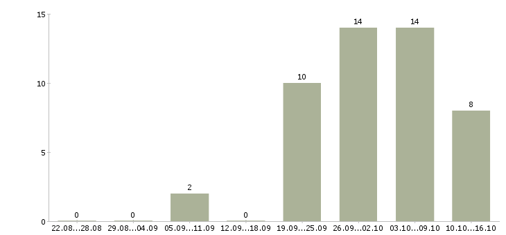 Работа специалист отдела оформления документов в Краснодаре - Число вакансий в Краснодаре по специальности специалист отдела оформления документов за 2 месяца