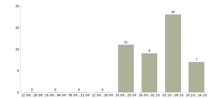 Работа инженер по сопровождению информационных систем в Москве - Число вакансий в Москве по специальности инженер по сопровождению информационных систем за 2 месяца