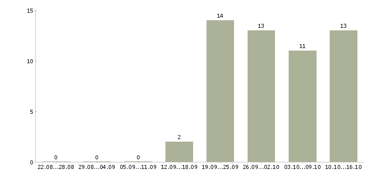 Работа клиентский менеджер по малому бизнесу в Москве - Число вакансий в Москве по специальности клиентский менеджер по малому бизнесу за 2 месяца