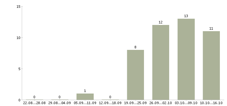Работа специалист отдела приемки в Москве - Число вакансий в Москве по специальности специалист отдела приемки за 2 месяца