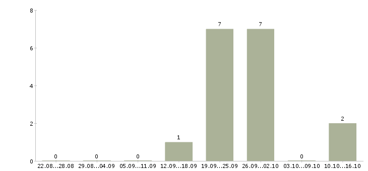 Работа специалист по продаже новостроек в Москве - Число вакансий в Москве по специальности специалист по продаже новостроек за 2 месяца
