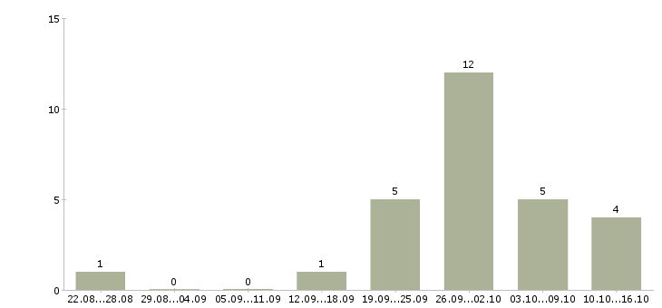 Работа упаковщица кондитерских изделий вахта в Москве - Число вакансий в Москве по специальности упаковщица кондитерских изделий вахта за 2 месяца