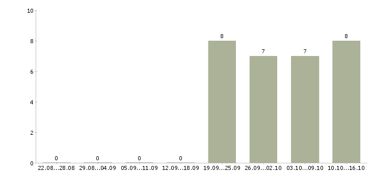Работа ведущий менеджер корпоративных продаж в Новосибирске - Число вакансий в Новосибирске по специальности ведущий менеджер корпоративных продаж за 2 месяца