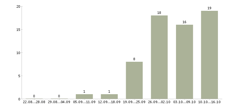Работа менеджер по продажам коммерческой техники в Новосибирске - Число вакансий в Новосибирске по специальности менеджер по продажам коммерческой техники за 2 месяца