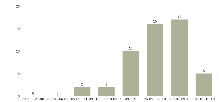 Работа частичная занятость в интернете в Новосибирске - Число вакансий в Новосибирске по специальности частичная занятость в интернете за 2 месяца