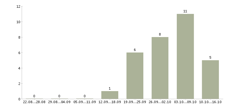 Работа требуется активный сотрудник в Орле - Число вакансий в Орле по специальности требуется активный сотрудник за 2 месяца