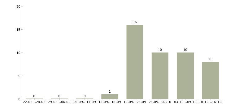 Работа менеджер по работе с водителями в Пензе - Число вакансий в Пензе по специальности менеджер по работе с водителями за 2 месяца