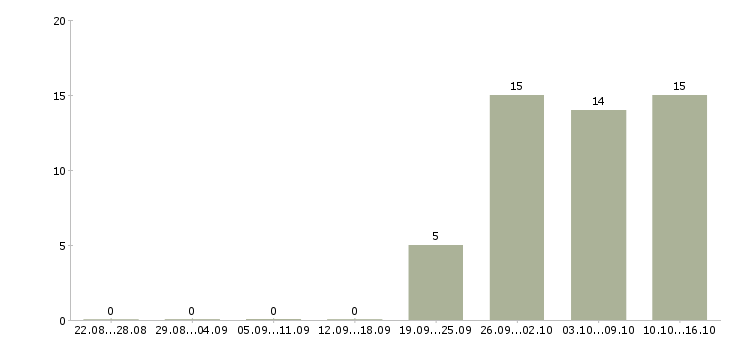 Работа комплектовщик на вахту с проживанием в Подольске - Число вакансий в Подольске по специальности комплектовщик на вахту с проживанием за 2 месяца