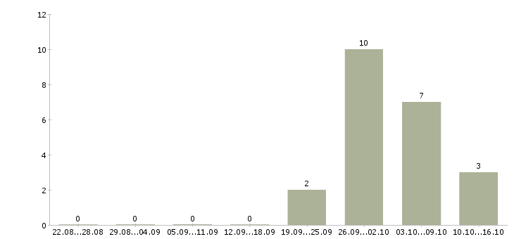Работа требуется разнорабочий вахтовый метод в Пскове - Число вакансий в Пскове по специальности требуется разнорабочий вахтовый метод за 2 месяца