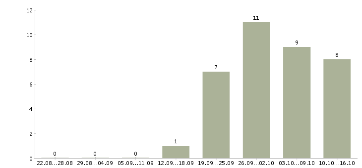 Работа офис менеджер на дому в Самаре - Число вакансий в Самаре по специальности офис менеджер на дому за 2 месяца