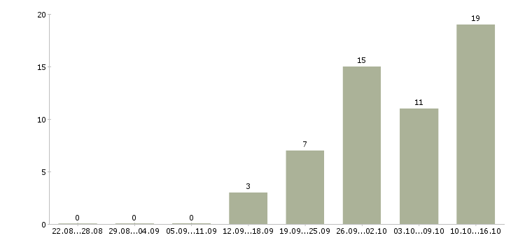 Работа менеджер активных продаж услуги в Смоленске - Число вакансий в Смоленске по специальности менеджер активных продаж услуги за 2 месяца