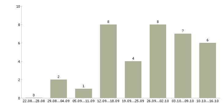 Работа сотрудник на прием заказов в Смоленске - Число вакансий в Смоленске по специальности сотрудник на прием заказов за 2 месяца