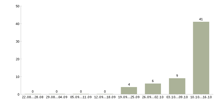 Работа специалист отдела мотивации в Сочи - Число вакансий в Сочи по специальности специалист отдела мотивации за 2 месяца
