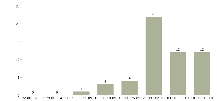 Работа кассир на сменный график работы в Ставрополе - Число вакансий в Ставрополе по специальности кассир на сменный график работы за 2 месяца