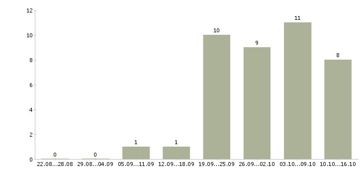 Работа менеджер по развитию корпоративных продаж в Твери - Число вакансий в Твери по специальности менеджер по развитию корпоративных продаж за 2 месяца