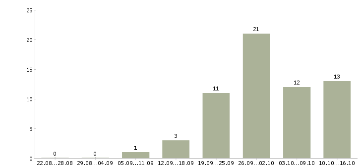 Работа зарабатывай дома работая в интернете в Туле - Число вакансий в Туле по специальности зарабатывай дома работая в интернете за 2 месяца