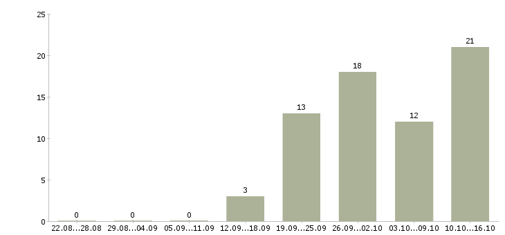 Работа и подработка с обучением в Туле - Число вакансий в Туле по специальности и подработка с обучением за 2 месяца