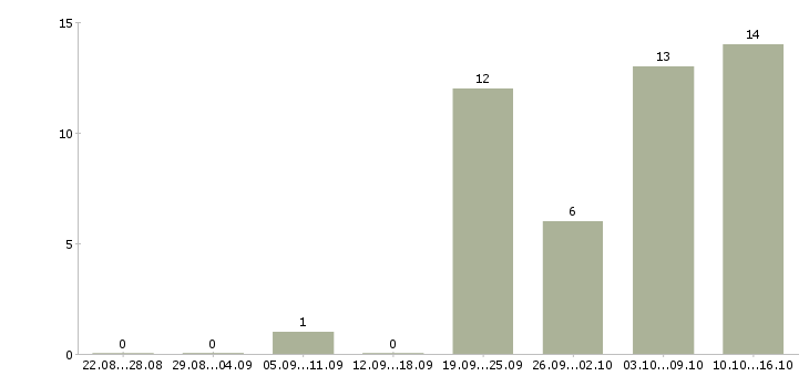 Работа менеджер активных продаж автомобилей в Туле - Число вакансий в Туле по специальности менеджер активных продаж автомобилей за 2 месяца