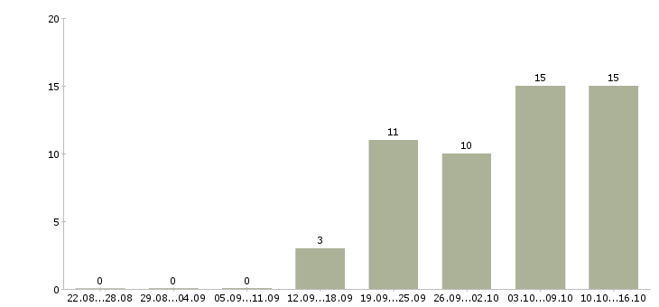 Работа специалист по оформлению договоров в Туле - Число вакансий в Туле по специальности специалист по оформлению договоров за 2 месяца