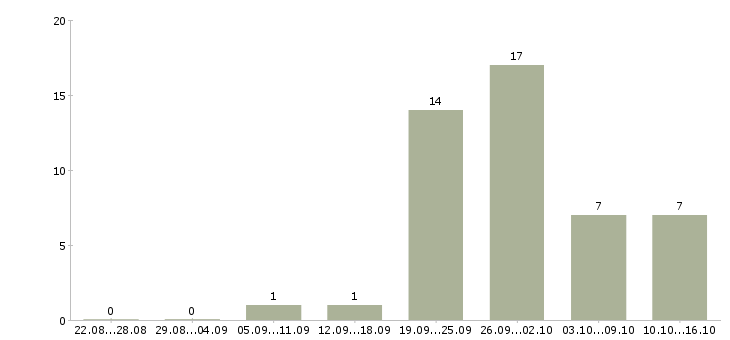 Работа новый официальный проект в Ульяновске - Число вакансий в Ульяновске по специальности новый официальный проект за 2 месяца
