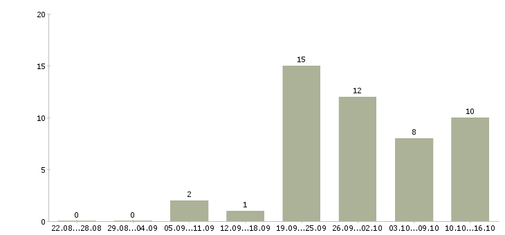 Работа сотрудник с обязанностями продавца в Уфе - Число вакансий в Уфе по специальности сотрудник с обязанностями продавца за 2 месяца