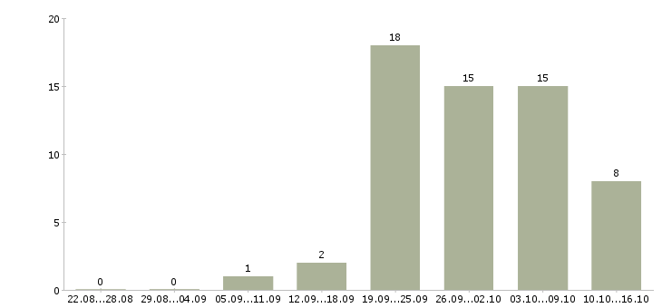 Работа менеджер по продажам банковских услуг в Хабаровске - Число вакансий в Хабаровске по специальности менеджер по продажам банковских услуг за 2 месяца