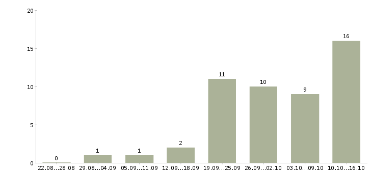 Работа менеджер по продажам интернет услуг в Хабаровске - Число вакансий в Хабаровске по специальности менеджер по продажам интернет услуг за 2 месяца