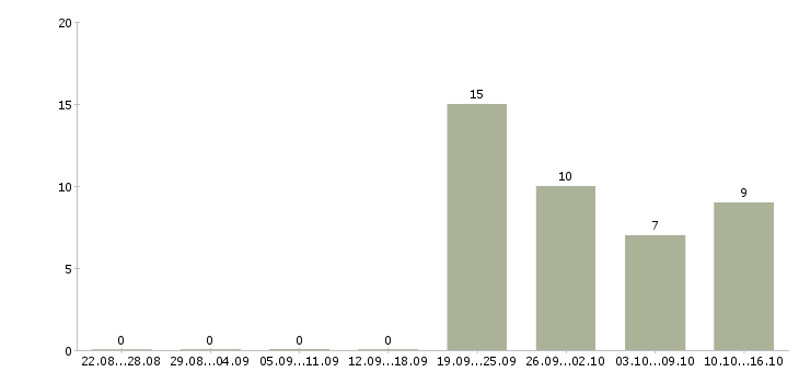 Работа менеджер по работе с водителями в Химках - Число вакансий в Химках по специальности менеджер по работе с водителями за 2 месяца