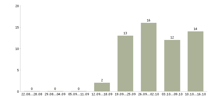 Работа менеджер с медицинским образованием в Челябинске - Число вакансий в Челябинске по специальности менеджер с медицинским образованием за 2 месяца