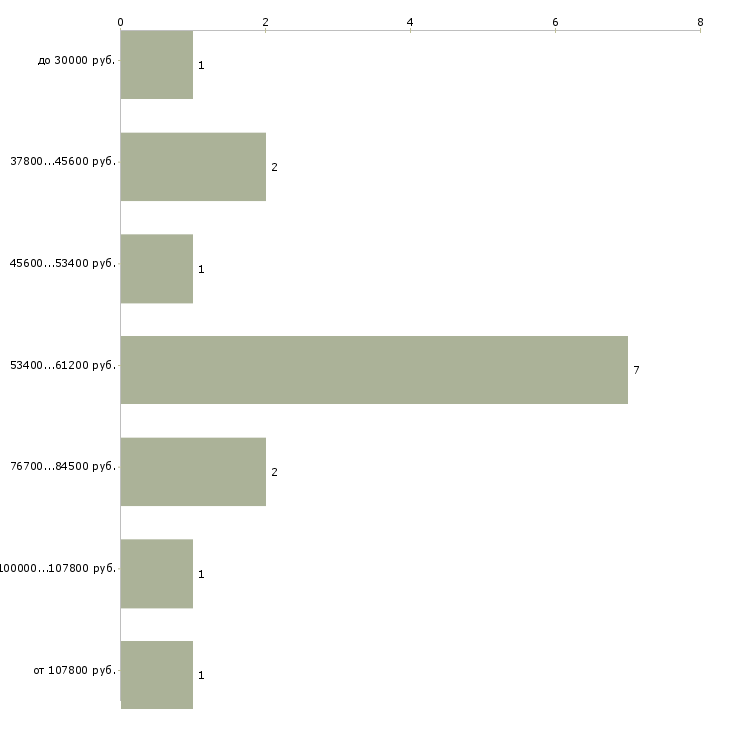 Найти работу альпинист в Москве - График распределения вакансий «альпинист» по зарплате