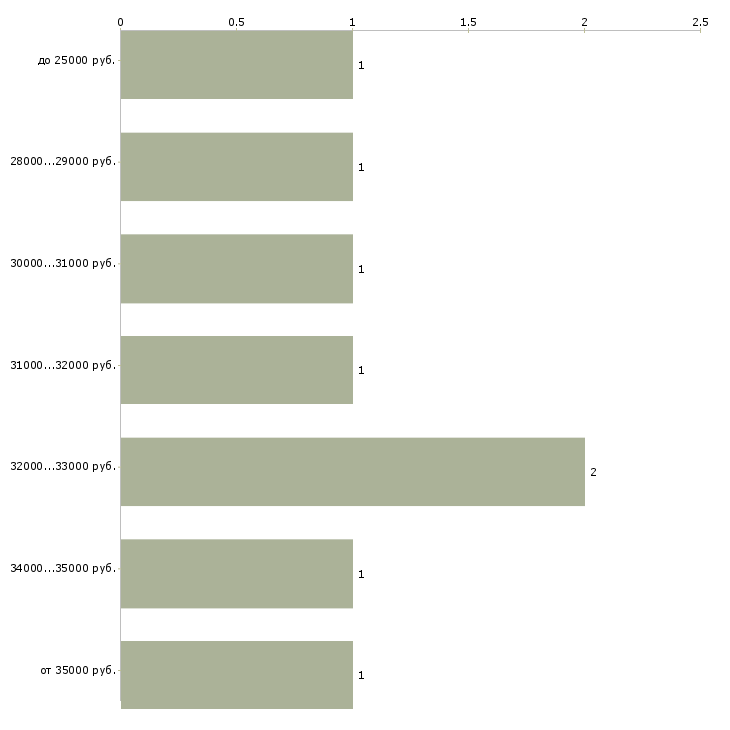 Найти работу директор базы в Кемерово - График распределения вакансий «директор базы» по зарплате