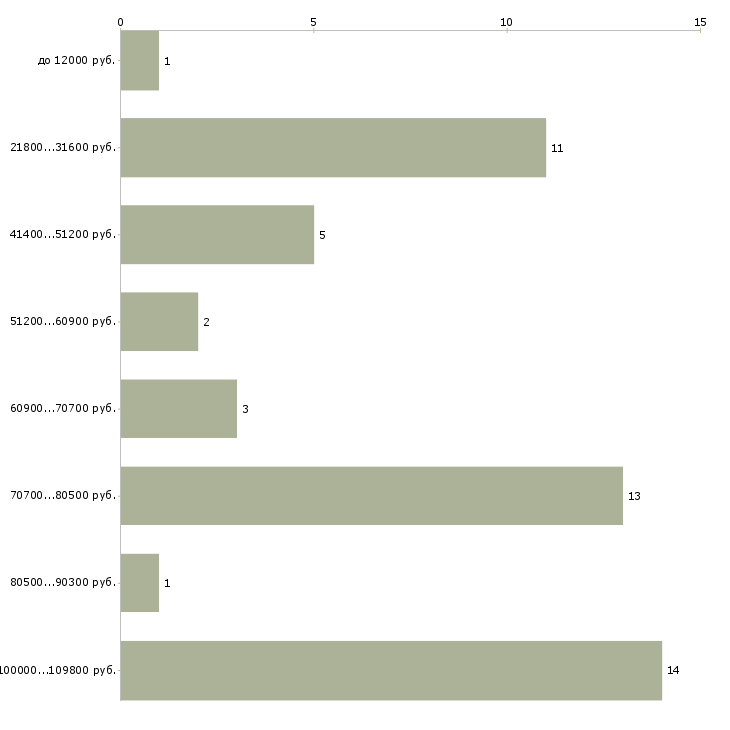 Найти работу кандидат наук Санкт-петербург - График распределения вакансий «кандидат наук» по зарплате
