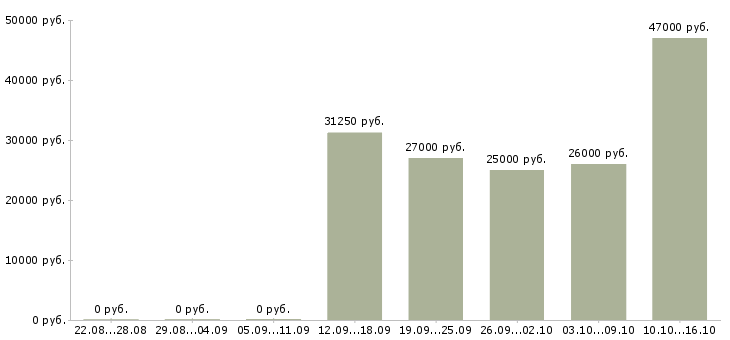 Вакансии 2 3 часа в день Мордовия - Медиана зарплат 2 3 часа в день Мордовия за 2 месяца