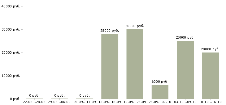 Вакансии агенты в Брянске - Медиана зарплат агенты в Брянске за 2 месяца