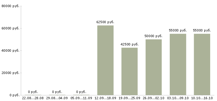 Вакансии альпинист в Москве - Медиана зарплат альпинист в Москве за 2 месяца