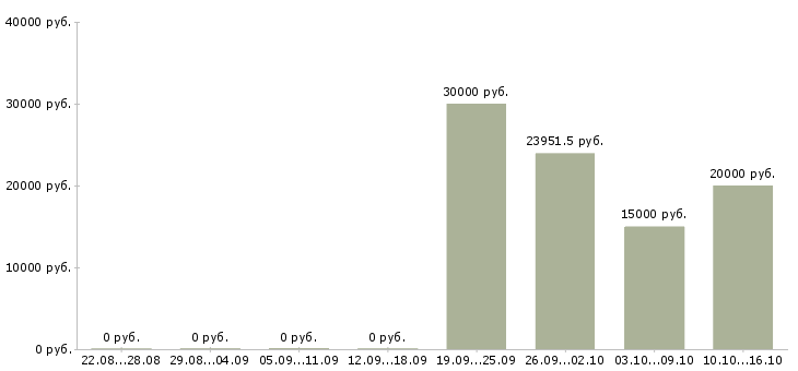 Вакансии аудитор в Перми - Медиана зарплат аудитор в Перми за 2 месяца
