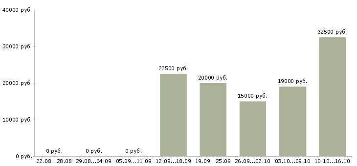 Вакансии без вложений обучение в Курске - Медиана зарплат без вложений обучение в Курске за 2 месяца