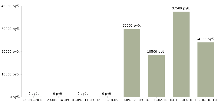 Вакансии бизнес процессы в Смоленске - Медиана зарплат бизнес процессы в Смоленске за 2 месяца