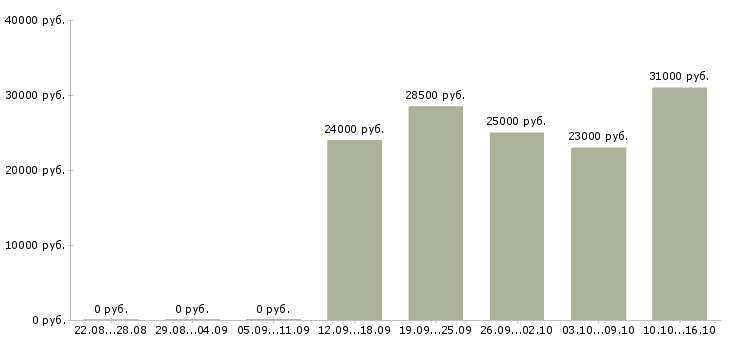 Вакансии в интернете на дому в Серпухове - Медиана зарплат в интернете на дому в Серпухове за 2 месяца